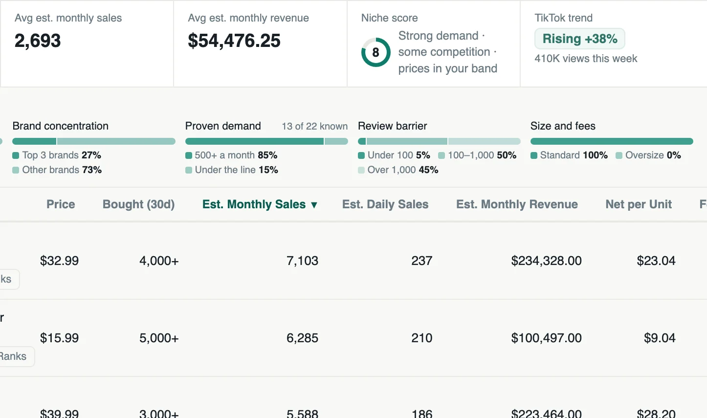ProfitLupa's results panel on a search for silicone spatula set: the niche score, the TikTok trend Rising +38% with 410K views this week, and the market at a glance